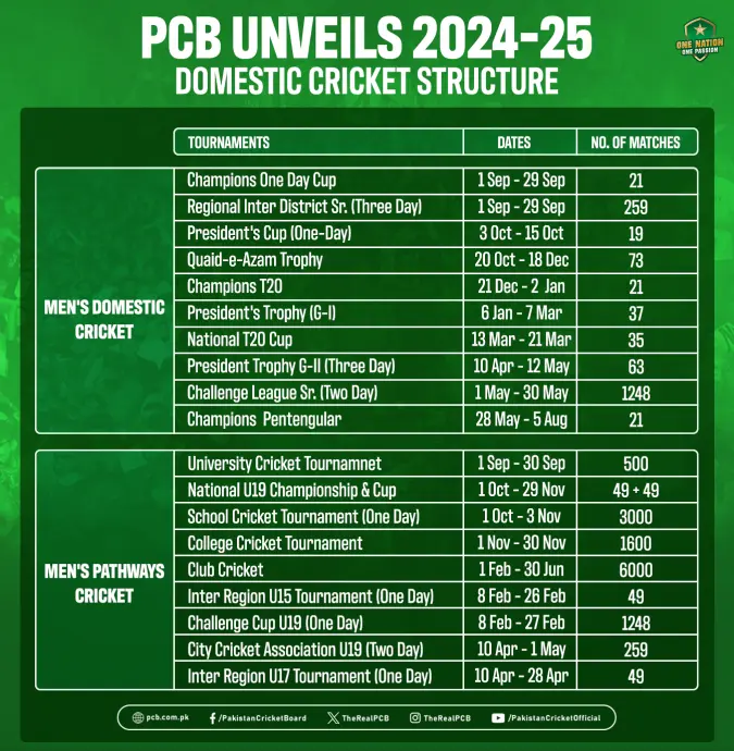 PCB Domestic Cricket Structure 2024-25