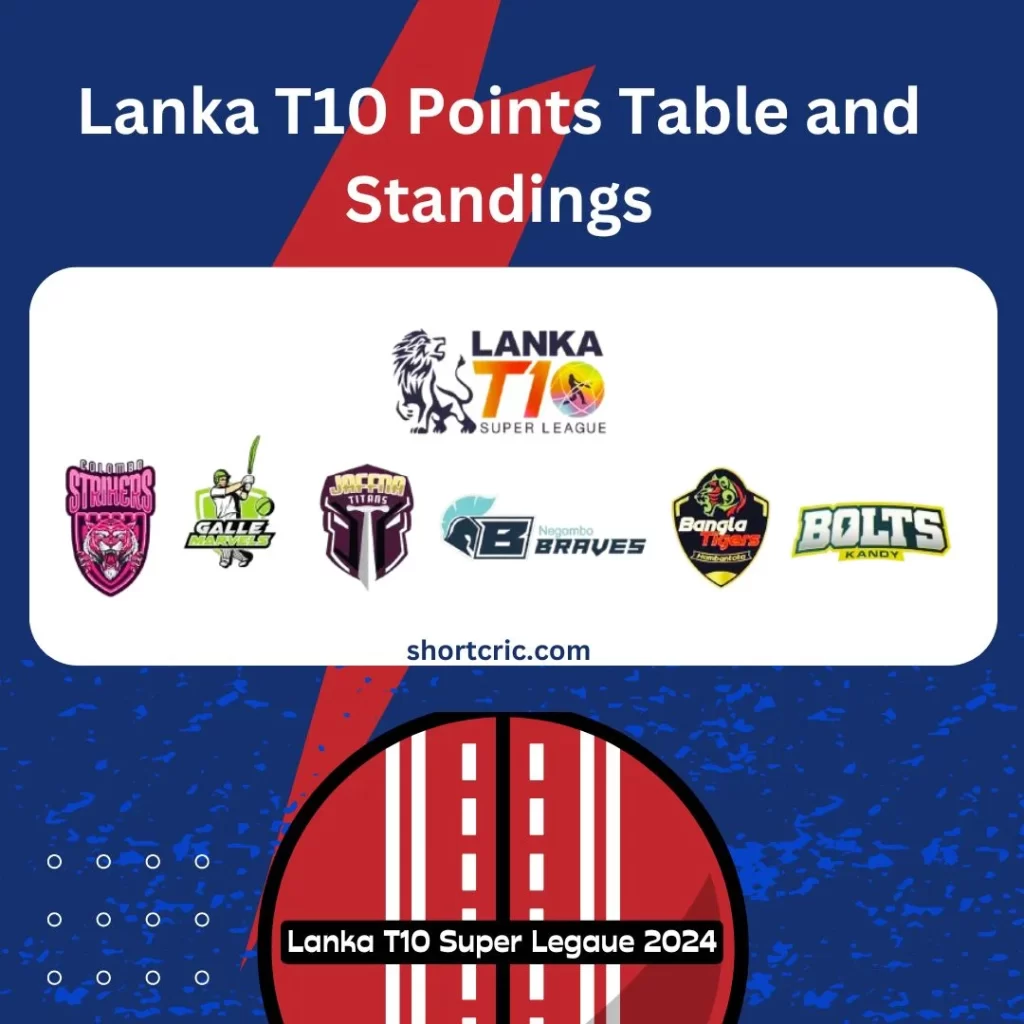 Lanka T10 Points Table: Standings, Rankings, Match, Win, Loss | Lanka T10 League 2024 Points Table